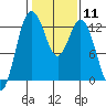 Tide chart for Horsehead Bay, Kopachuck, Washington on 2024/02/11