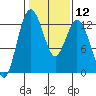 Tide chart for Horsehead Bay, Kopachuck, Washington on 2024/02/12