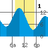 Tide chart for Horsehead Bay, Kopachuck, Washington on 2024/02/1