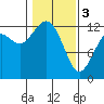 Tide chart for Horsehead Bay, Kopachuck, Washington on 2024/02/3