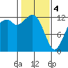 Tide chart for Horsehead Bay, Kopachuck, Washington on 2024/02/4