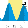Tide chart for Horsehead Bay, Kopachuck, Washington on 2024/03/12