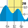 Tide chart for Horsehead Bay, Kopachuck, Washington on 2024/03/20