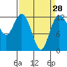 Tide chart for Horsehead Bay, Kopachuck, Washington on 2024/03/28