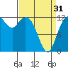 Tide chart for Horsehead Bay, Kopachuck, Washington on 2024/03/31