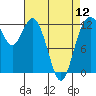 Tide chart for Horsehead Bay, Kopachuck, Washington on 2024/04/12