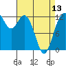 Tide chart for Horsehead Bay, Kopachuck, Washington on 2024/04/13