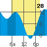 Tide chart for Horsehead Bay, Kopachuck, Washington on 2024/04/28