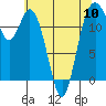 Tide chart for Horsehead Bay, Kopachuck, Washington on 2024/05/10