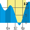 Tide chart for Horsehead Bay, Kopachuck, Washington on 2024/05/12