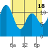 Tide chart for Horsehead Bay, Kopachuck, Washington on 2024/05/18