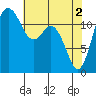 Tide chart for Horsehead Bay, Kopachuck, Washington on 2024/05/2