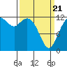 Tide chart for Horsehead Bay, Kopachuck, Washington on 2025/03/21