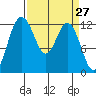 Tide chart for Horsehead Bay, Kopachuck, Washington on 2025/03/27
