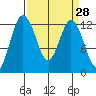 Tide chart for Horsehead Bay, Kopachuck, Washington on 2025/03/28