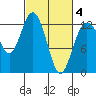 Tide chart for Horsehead Bay, Kopachuck, Washington on 2025/03/4