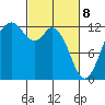 Tide chart for Horsehead Bay, Kopachuck, Washington on 2025/03/8