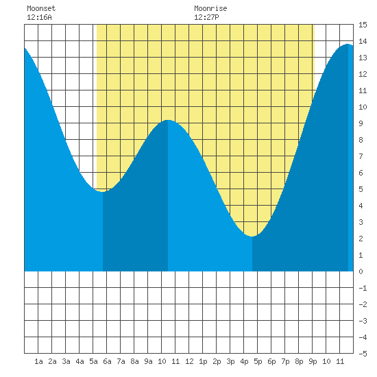 Tide chart for Horsehead Bay, Kopachuck on 2025/07/01