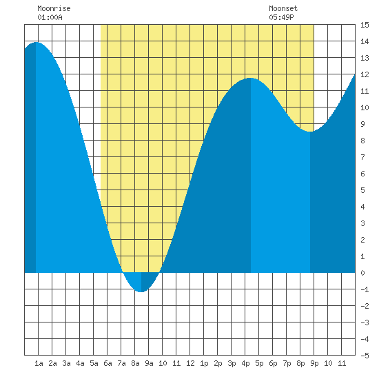 Tide chart for Horsehead Bay, Kopachuck on 2025/07/20