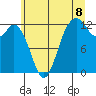 Tide chart for Horsehead Bay, Kopachuck, Washington on 2025/07/8