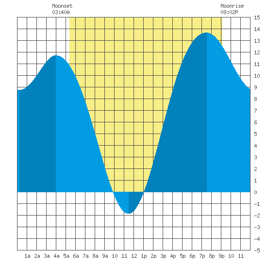 Tide chart for Horsehead Bay, Kopachuck on 2025/07/09