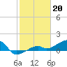 Tide chart for south, Horseshoe Keys, Florida on 2023/01/20