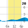 Tide chart for south, Horseshoe Keys, Florida on 2024/01/20