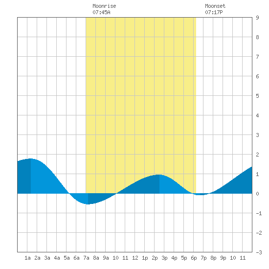 Tide Chart for 2024/02/10