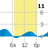 Tide chart for south, Horseshoe Keys, Florida on 2024/02/11