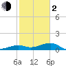 Tide chart for south, Horseshoe Keys, Florida on 2024/02/2