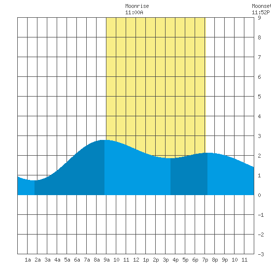 Tide Chart for 2021/02/15