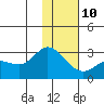 Tide chart for Hot Springs Bay, Tanaga Island, Alaska on 2022/01/10