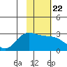 Tide chart for Hot Springs Bay, Tanaga Island, Alaska on 2022/01/22