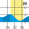Tide chart for Hot Springs Bay, Tanaga Island, Alaska on 2022/02/22