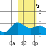 Tide chart for Hot Springs Bay, Tanaga Island, Alaska on 2022/02/5