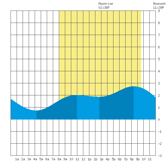 Tide Chart for 2022/09/1