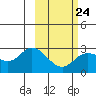 Tide chart for Hot Springs Bay, Tanaga Island, Alaska on 2023/02/24