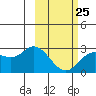 Tide chart for Hot Springs Bay, Tanaga Island, Alaska on 2023/02/25
