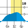 Tide chart for Hot Springs Bay, Tanaga Island, Alaska on 2024/02/10