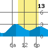 Tide chart for Hot Springs Bay, Tanaga Island, Alaska on 2024/02/13