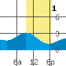 Tide chart for Hot Springs Bay, Tanaga Island, Alaska on 2024/02/1