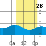 Tide chart for Hot Springs Bay, Tanaga Island, Alaska on 2024/02/28