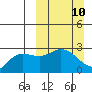 Tide chart for Hot Springs Bay, Tanaga Island, Alaska on 2024/03/10