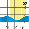 Tide chart for Hot Springs Bay, Tanaga Island, Alaska on 2024/03/27