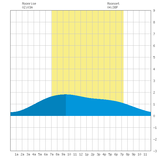 Tide Chart for 2022/09/20