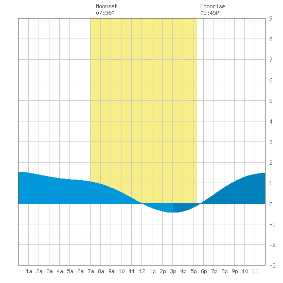 Tide Chart for 2022/12/8