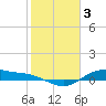 Tide chart for Houston Ship Channel, Galveston Bay, Texas on 2023/02/3