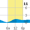 Tide chart for Houston Ship Channel, Galveston Bay, Texas on 2023/03/11