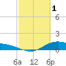 Tide chart for Houston Ship Channel, Galveston Bay, Texas on 2023/03/1