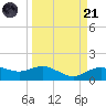 Tide chart for Houston Ship Channel, Galveston Bay, Texas on 2023/03/21